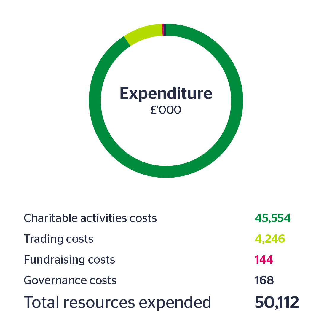 Pie chart showing YHA's expenditure in 2016/17