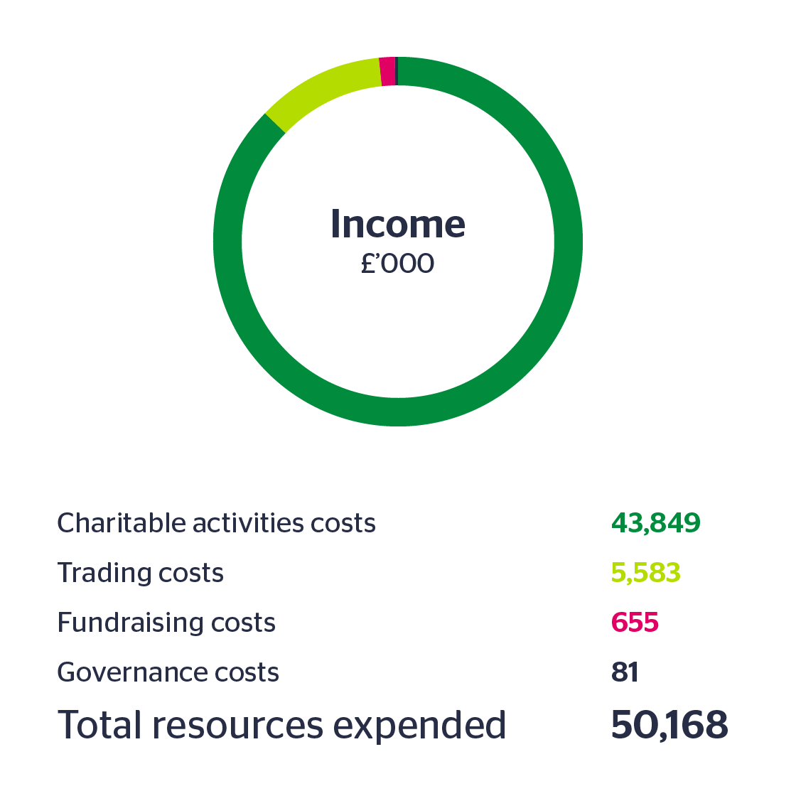 Pie chart showing YHA's income in 2016/17