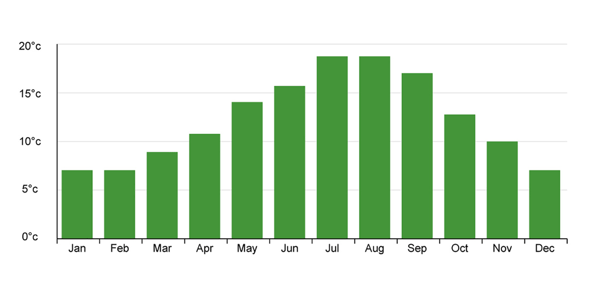 Chart showing the yearly weather forecast for London